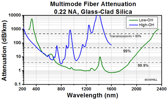 0.2NA γυμνό οπτικό μήκος κύματος Ø105um Ø200um 250-1200nm ή 400-2400 NM πολλαπλού τρόπου ινών Ø50um