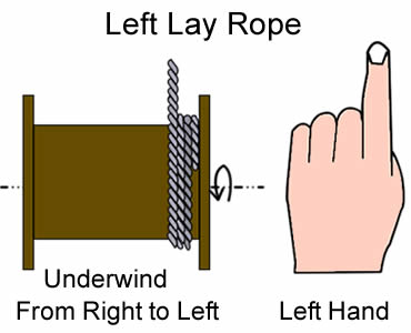 Ένα σχέδιο για βάζει αριστερά το σχοινί χαλύβδινων συρμάτων από τα δεξιά προς τα αριστερά