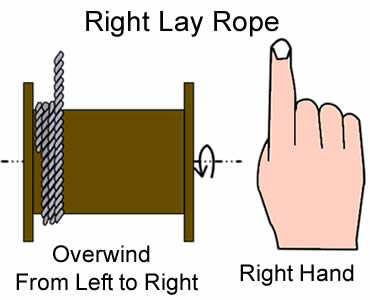 Ένα σχέδιο για overwind που αφήνεται βάζει το σχοινί χαλύβδινων συρμάτων από τα αριστερά προς τα δεξιά
