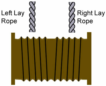 Ένα σχέδιο για το τύλιγμα του σχοινιού χαλύβδινων συρμάτων σε δύο - το πλαισιωμένο αυλακωμένο τύμπανο, με το αριστερό βάζει το σχοινί στο αριστερό στο δικαίωμα βάζει το σχοινί στο δικαίωμα