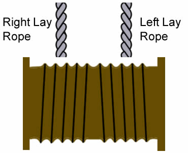 Ένα σχέδιο για το τύλιγμα του σχοινιού χαλύβδινων συρμάτων σε δύο - το πλαισιωμένο αυλακωμένο τύμπανο, με το δικαίωμα βάζει το σχοινί στο αριστερό στο αριστερό βάζει το σχοινί στο δικαίωμα